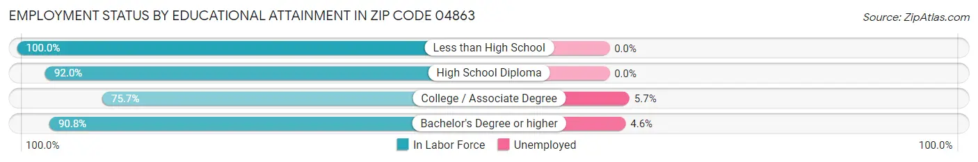 Employment Status by Educational Attainment in Zip Code 04863