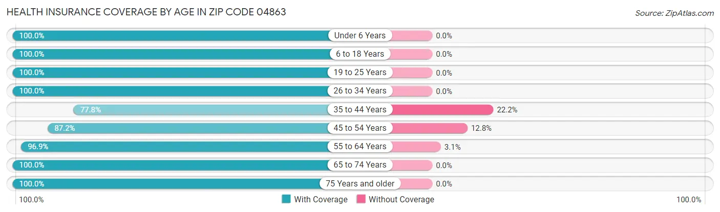 Health Insurance Coverage by Age in Zip Code 04863