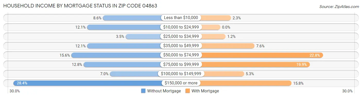 Household Income by Mortgage Status in Zip Code 04863