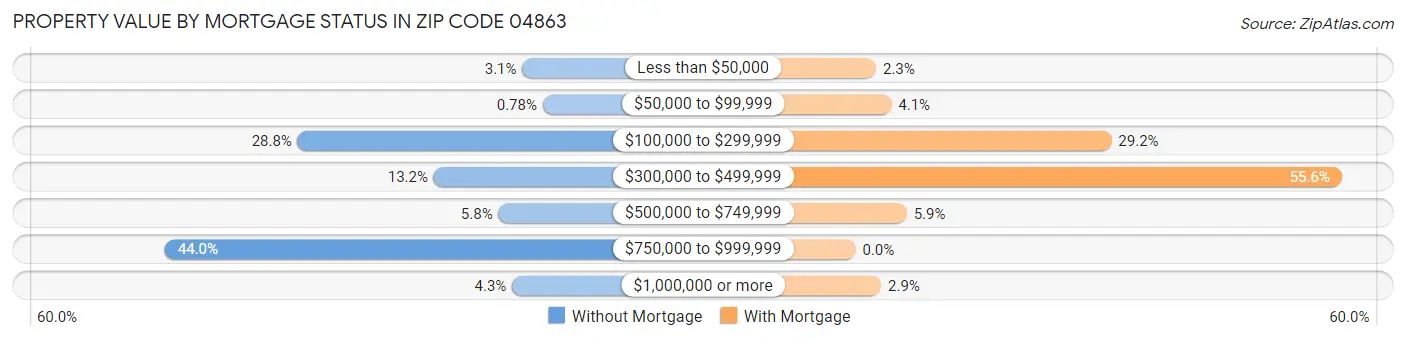 Property Value by Mortgage Status in Zip Code 04863