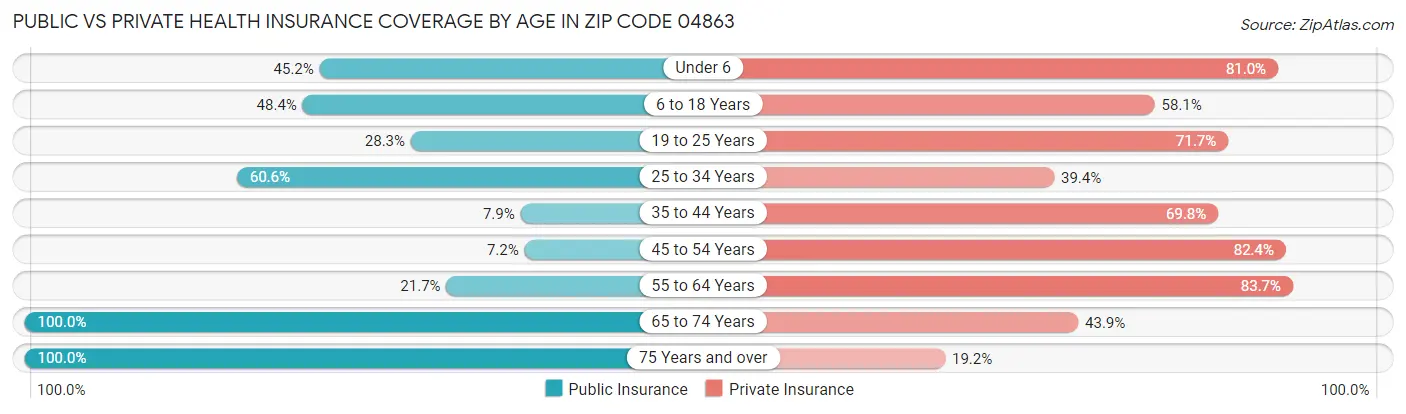 Public vs Private Health Insurance Coverage by Age in Zip Code 04863
