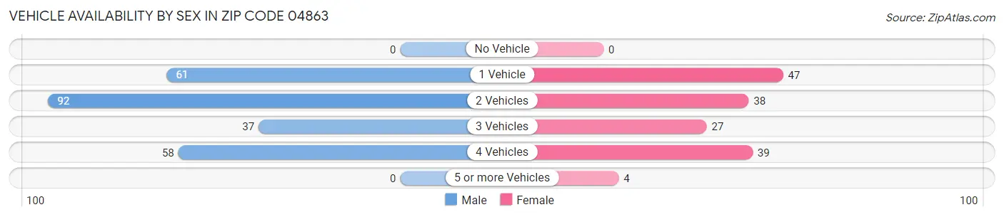 Vehicle Availability by Sex in Zip Code 04863