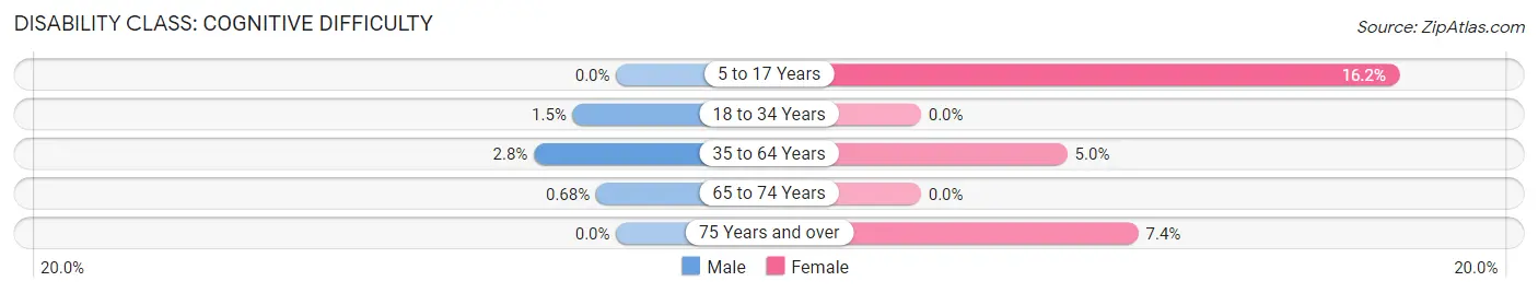 Disability in Zip Code 04864: <span>Cognitive Difficulty</span>