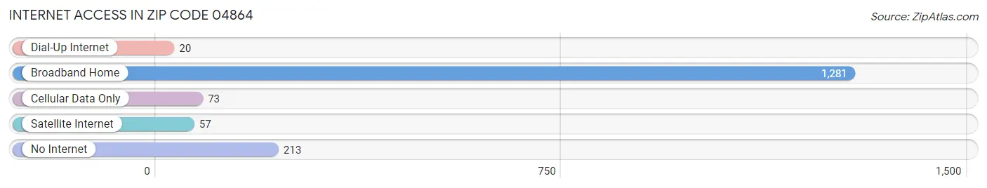 Internet Access in Zip Code 04864