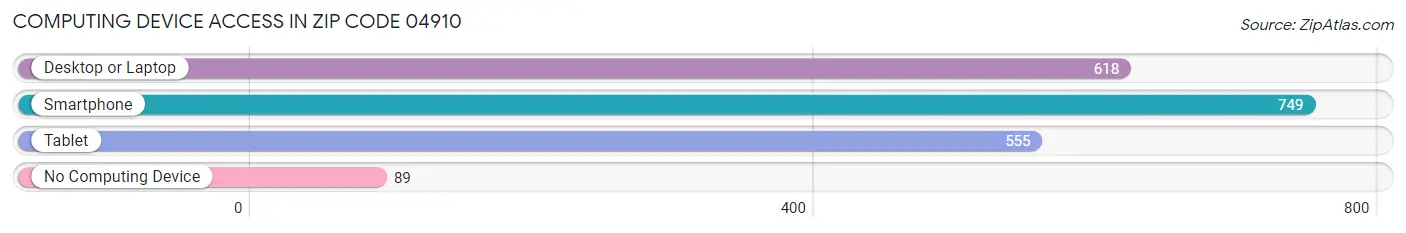 Computing Device Access in Zip Code 04910