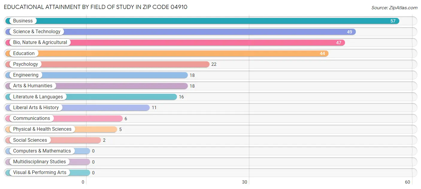 Educational Attainment by Field of Study in Zip Code 04910