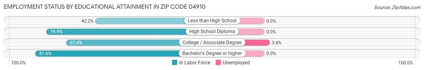 Employment Status by Educational Attainment in Zip Code 04910