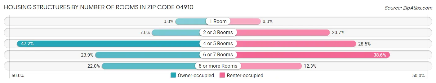 Housing Structures by Number of Rooms in Zip Code 04910