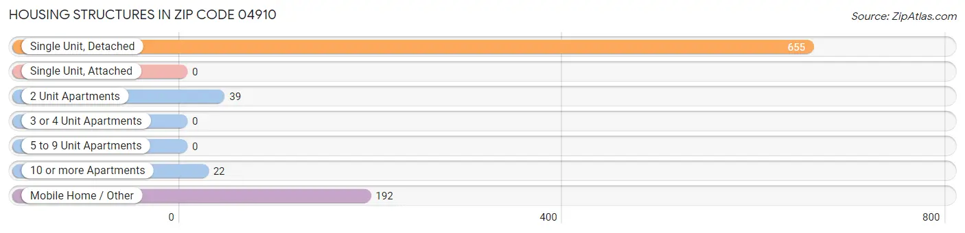 Housing Structures in Zip Code 04910