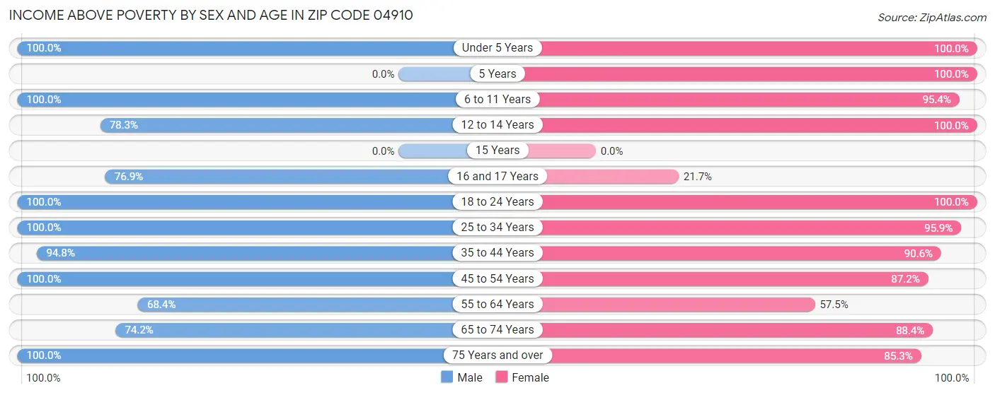 Income Above Poverty by Sex and Age in Zip Code 04910