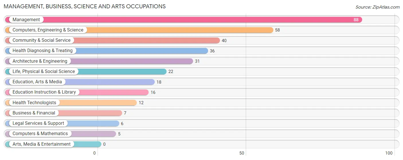 Management, Business, Science and Arts Occupations in Zip Code 04910