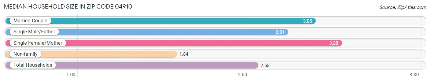 Median Household Size in Zip Code 04910