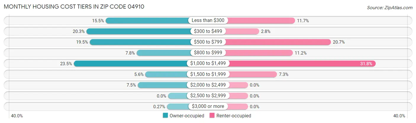 Monthly Housing Cost Tiers in Zip Code 04910