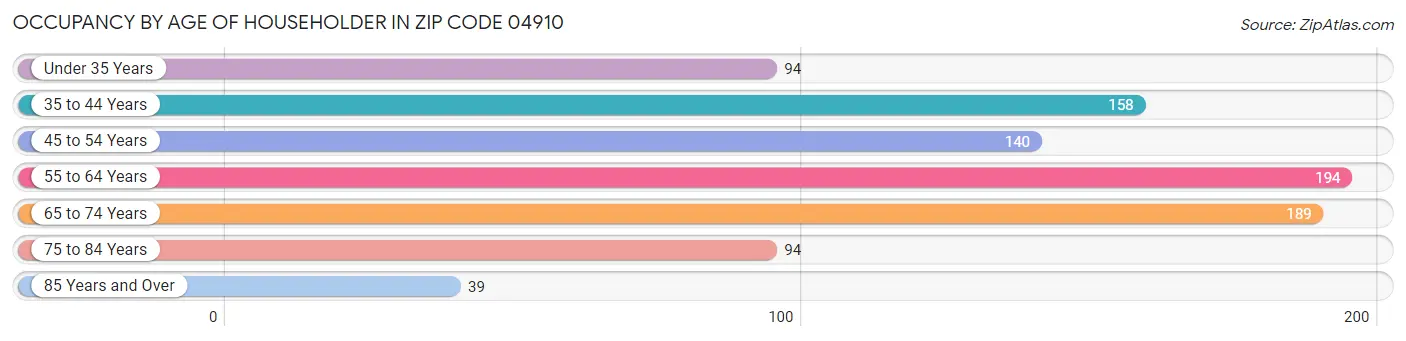 Occupancy by Age of Householder in Zip Code 04910