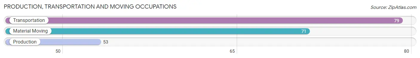Production, Transportation and Moving Occupations in Zip Code 04910