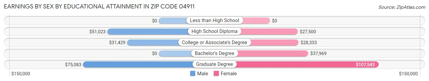 Earnings by Sex by Educational Attainment in Zip Code 04911