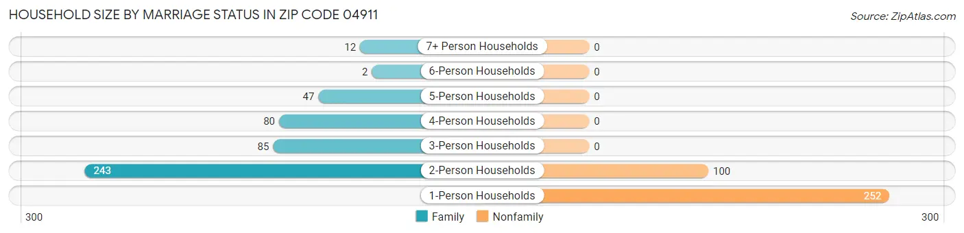 Household Size by Marriage Status in Zip Code 04911