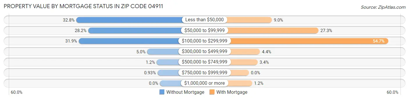 Property Value by Mortgage Status in Zip Code 04911