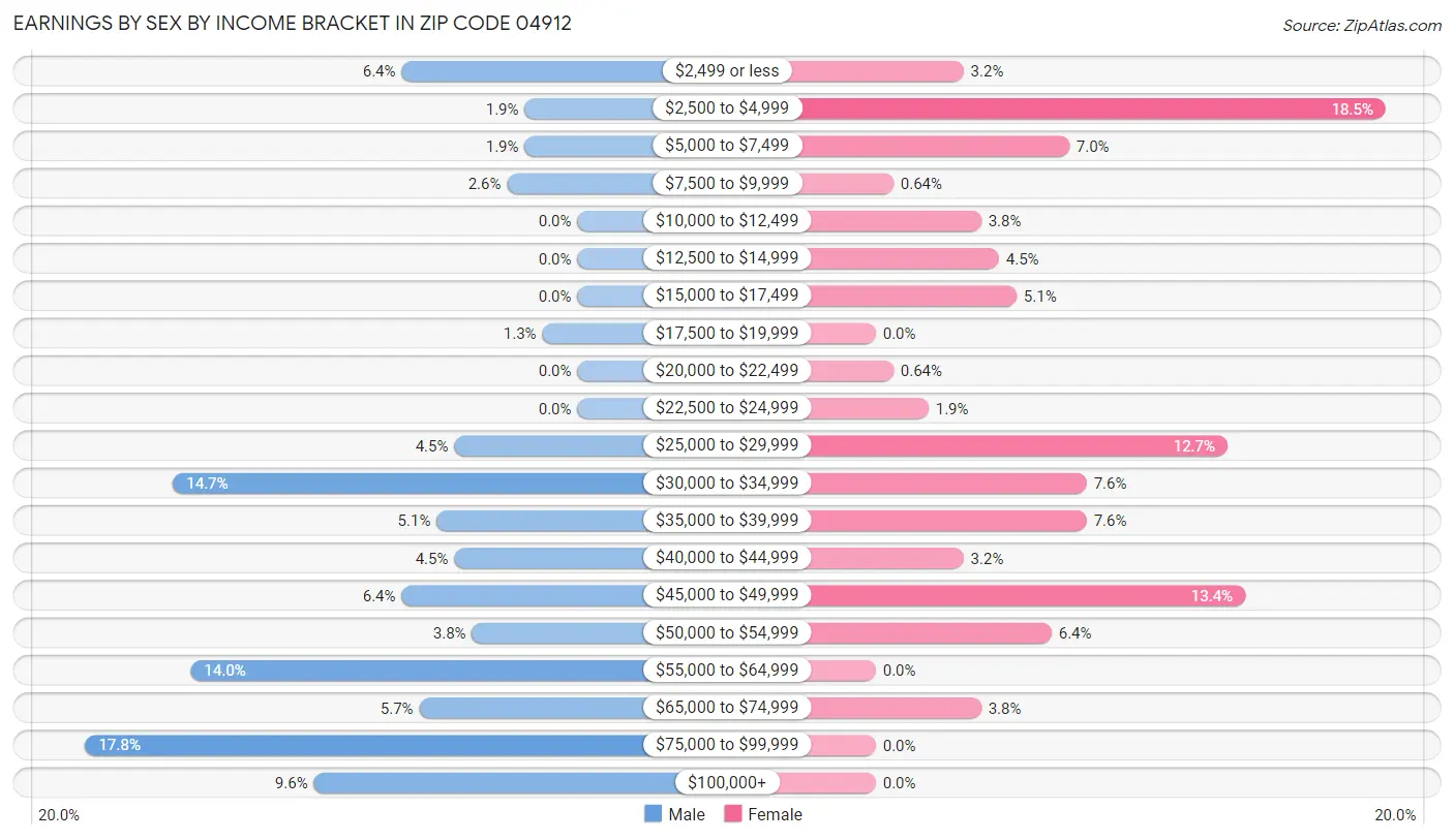 Earnings by Sex by Income Bracket in Zip Code 04912