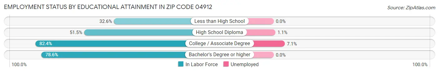 Employment Status by Educational Attainment in Zip Code 04912