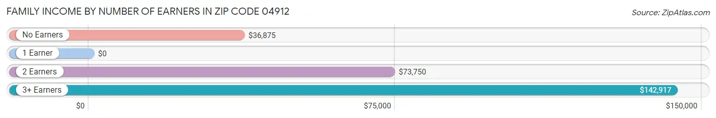 Family Income by Number of Earners in Zip Code 04912