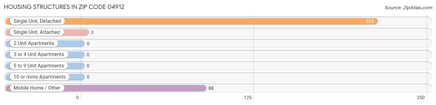 Housing Structures in Zip Code 04912