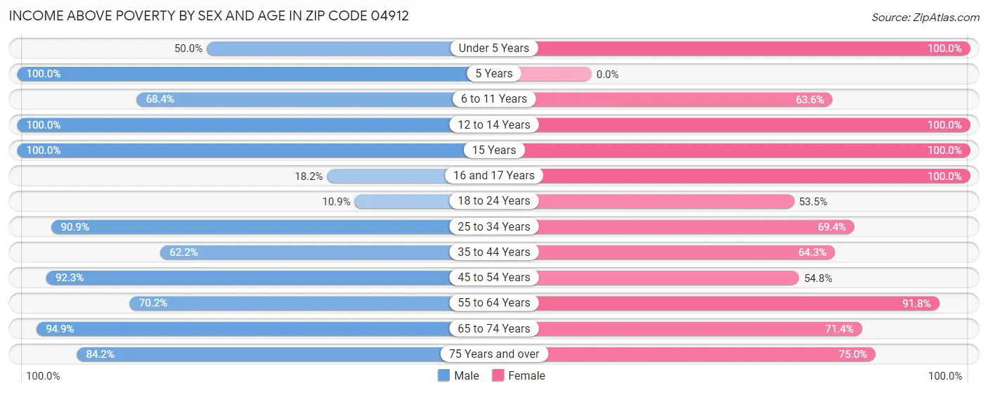 Income Above Poverty by Sex and Age in Zip Code 04912