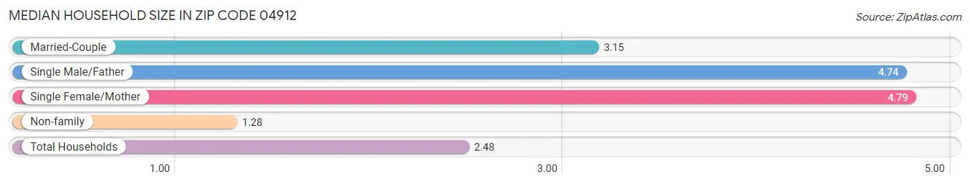 Median Household Size in Zip Code 04912