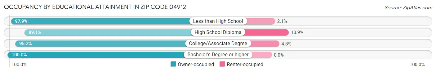 Occupancy by Educational Attainment in Zip Code 04912