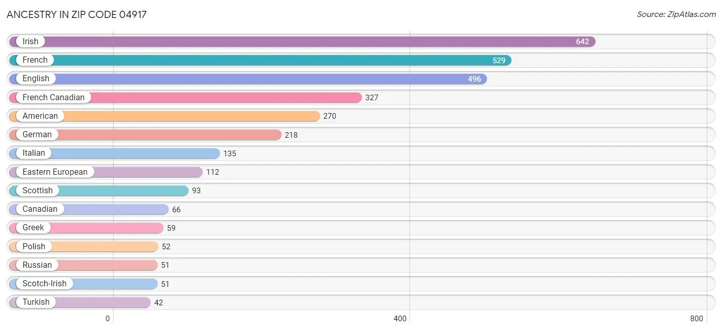 Ancestry in Zip Code 04917