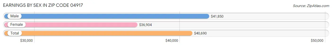 Earnings by Sex in Zip Code 04917