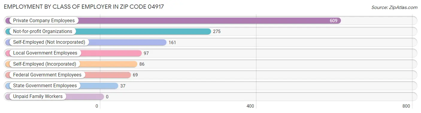 Employment by Class of Employer in Zip Code 04917