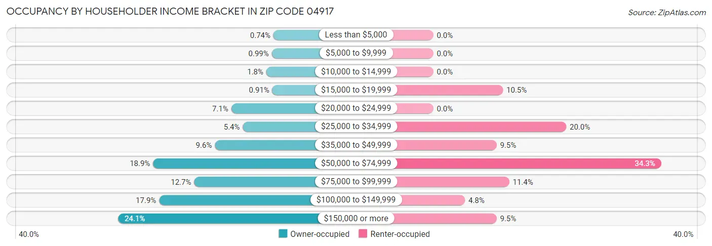 Occupancy by Householder Income Bracket in Zip Code 04917