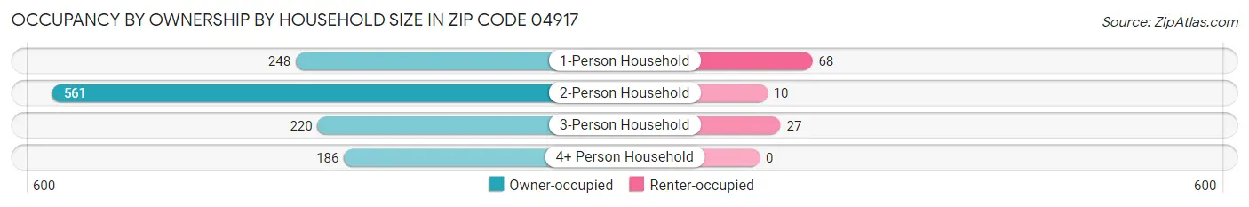 Occupancy by Ownership by Household Size in Zip Code 04917