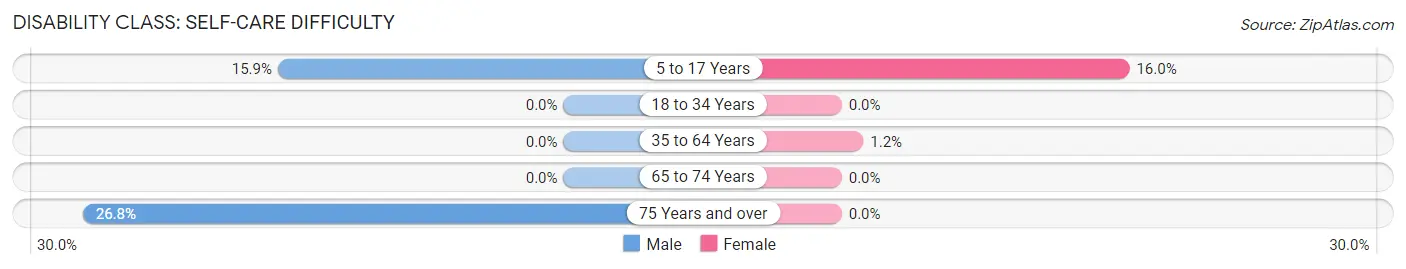 Disability in Zip Code 04917: <span>Self-Care Difficulty</span>