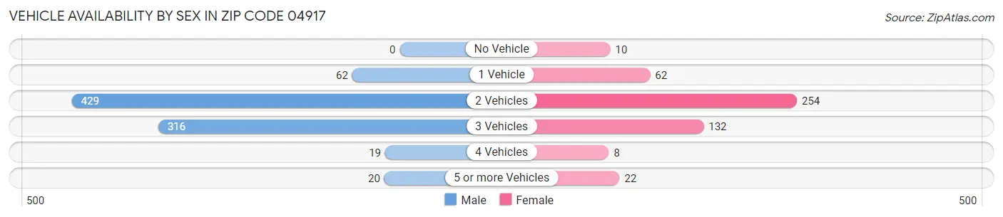 Vehicle Availability by Sex in Zip Code 04917