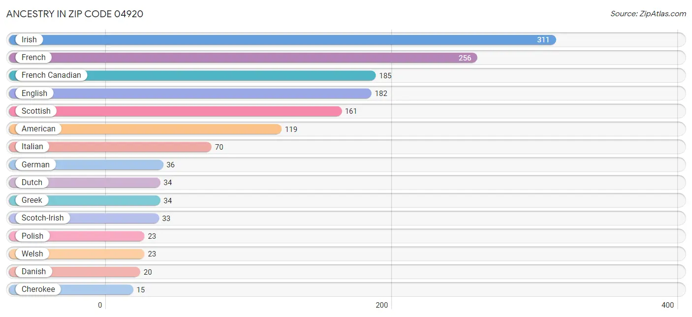 Ancestry in Zip Code 04920