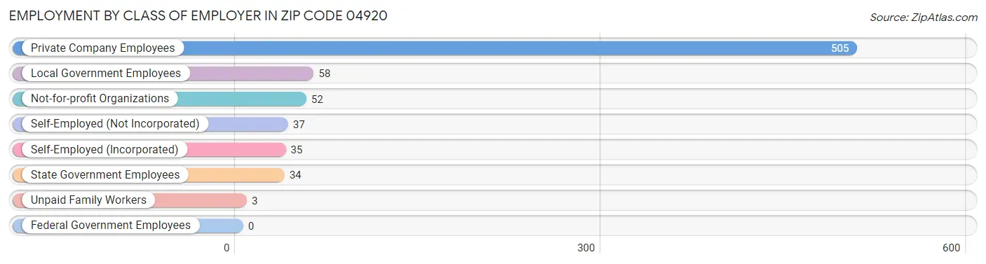 Employment by Class of Employer in Zip Code 04920