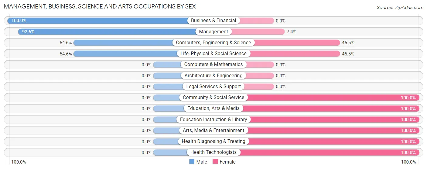 Management, Business, Science and Arts Occupations by Sex in Zip Code 04920