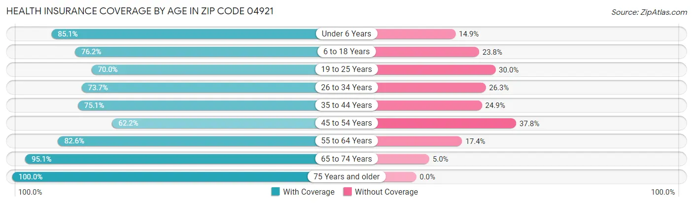 Health Insurance Coverage by Age in Zip Code 04921