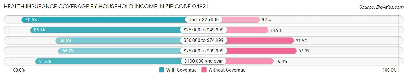 Health Insurance Coverage by Household Income in Zip Code 04921