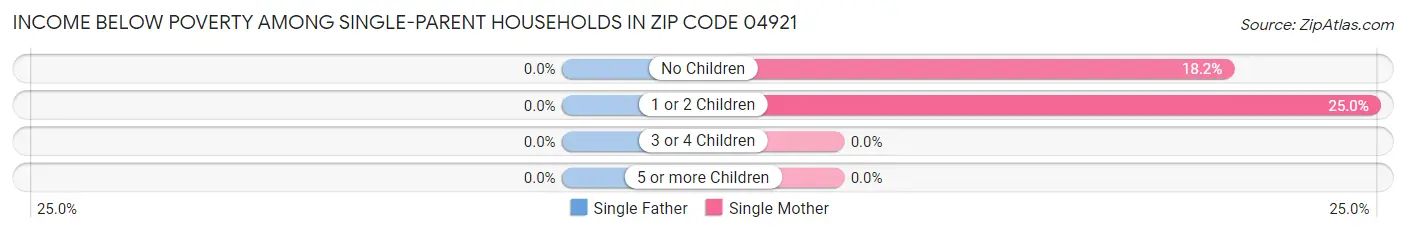 Income Below Poverty Among Single-Parent Households in Zip Code 04921