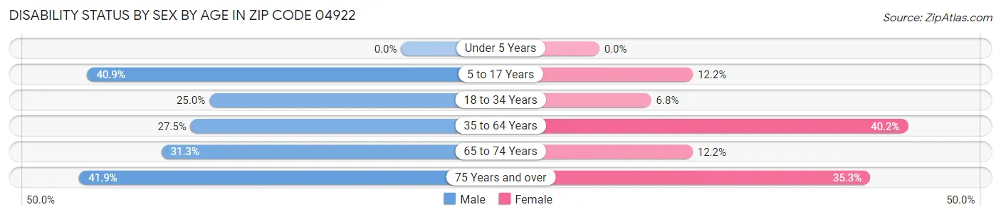 Disability Status by Sex by Age in Zip Code 04922