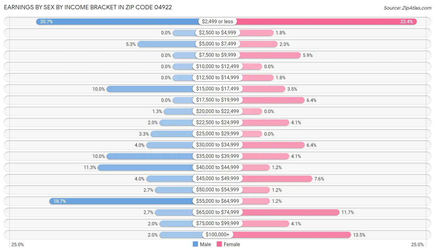 Earnings by Sex by Income Bracket in Zip Code 04922