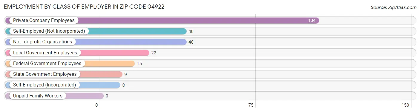 Employment by Class of Employer in Zip Code 04922