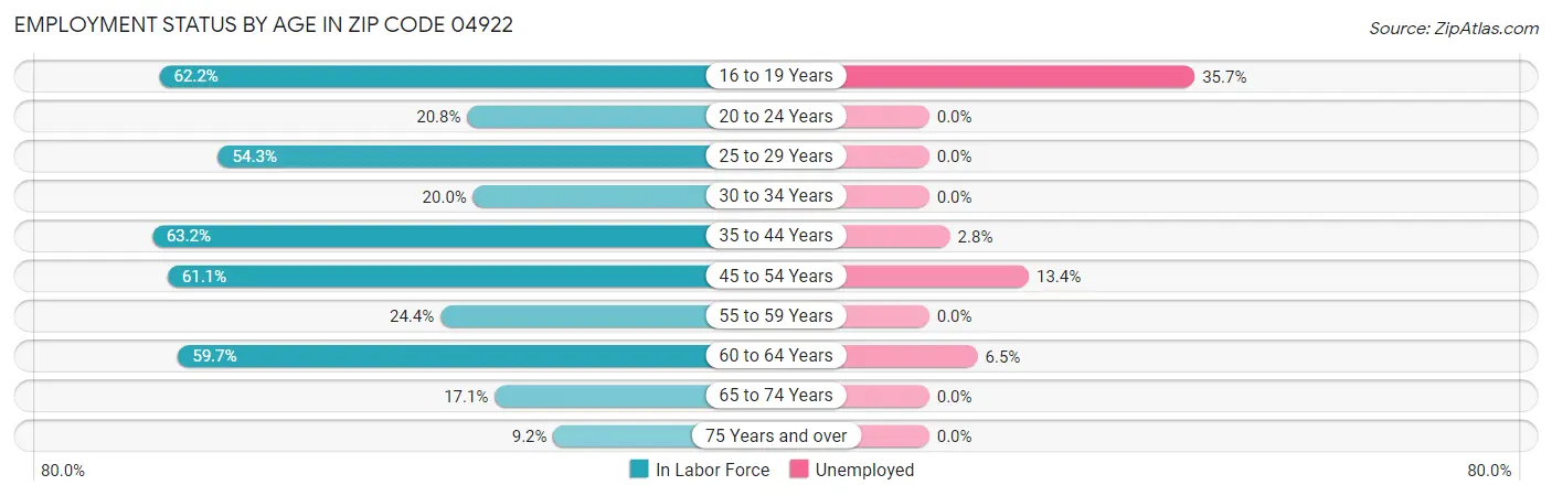 Employment Status by Age in Zip Code 04922