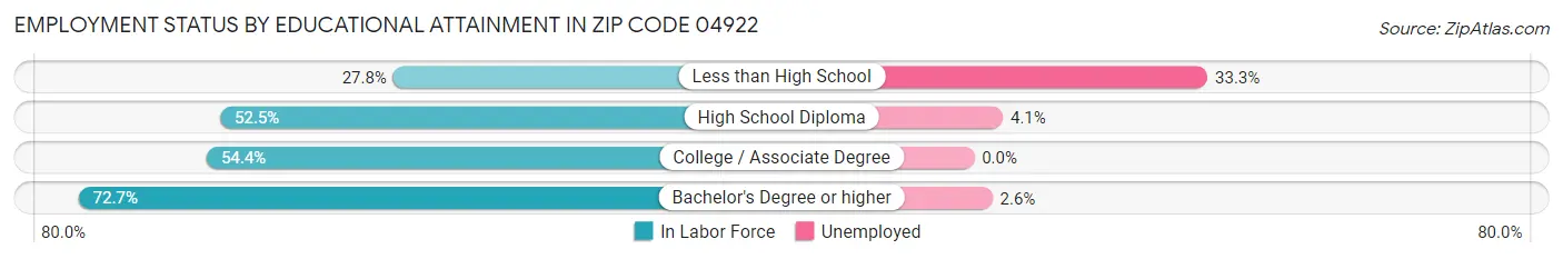 Employment Status by Educational Attainment in Zip Code 04922