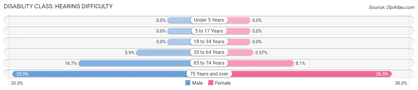 Disability in Zip Code 04922: <span>Hearing Difficulty</span>