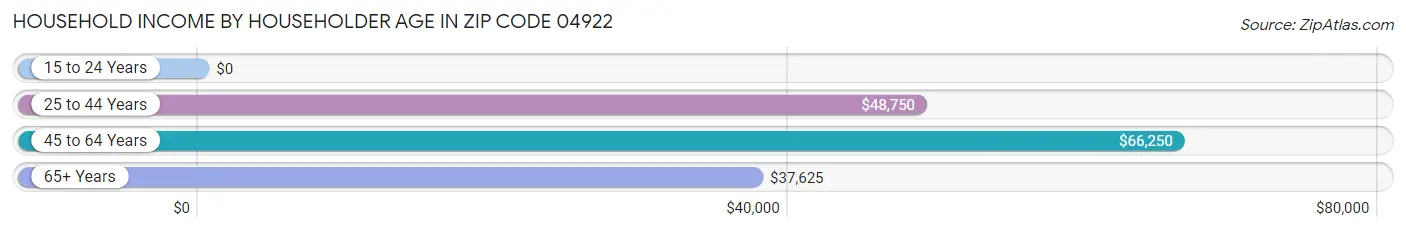 Household Income by Householder Age in Zip Code 04922