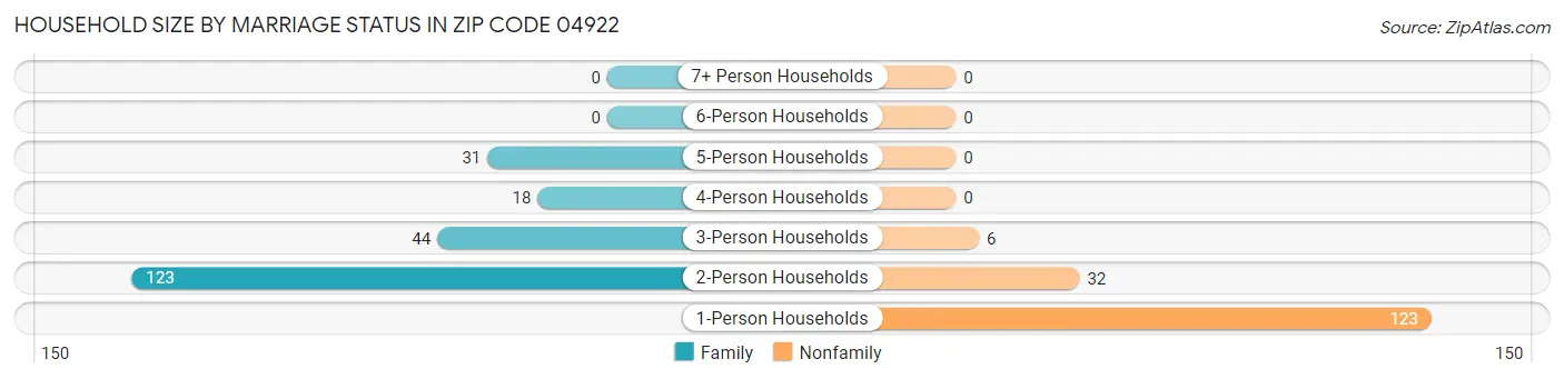 Household Size by Marriage Status in Zip Code 04922